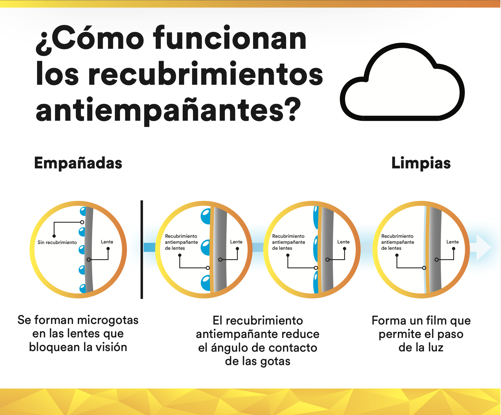 Cómo funciona el tratamiento antiempañante 3M